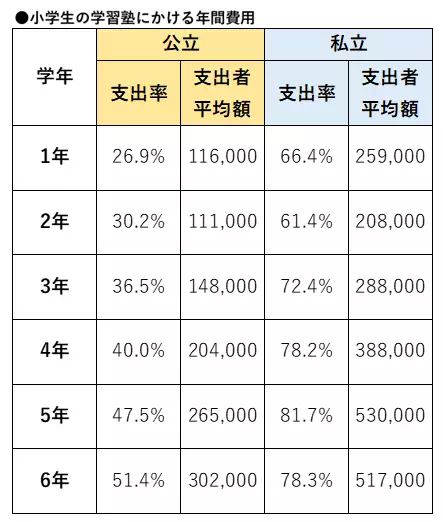 学習塾年間費用表